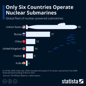 Which countries currently possess nuclear-powered submarines